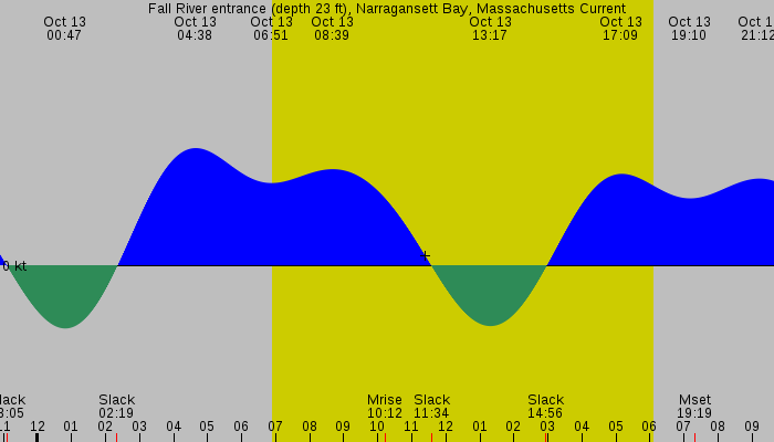 Tide graph for Fall River entrance (depth 23 ft), Narragansett Bay, Massachusetts Current
