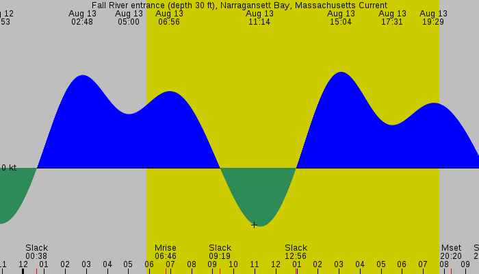 Tide graph for Fall River entrance (depth 30 ft), Narragansett Bay, Massachusetts Current