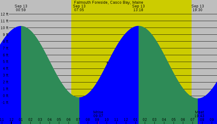 Tide graph for Falmouth Foreside, Casco Bay, Maine