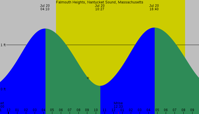 Tide graph for Falmouth Heights, Nantucket Sound, Massachusetts