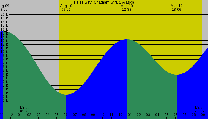 Tide graph for False Bay, Chatham Strait, Alaska