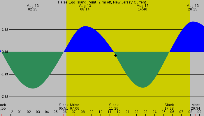 Tide graph for False Egg Island Point, 2 mi off, New Jersey Current