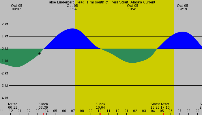Tide graph for False Linderberg Head, 1 mi south of, Peril Strait, Alaska Current
