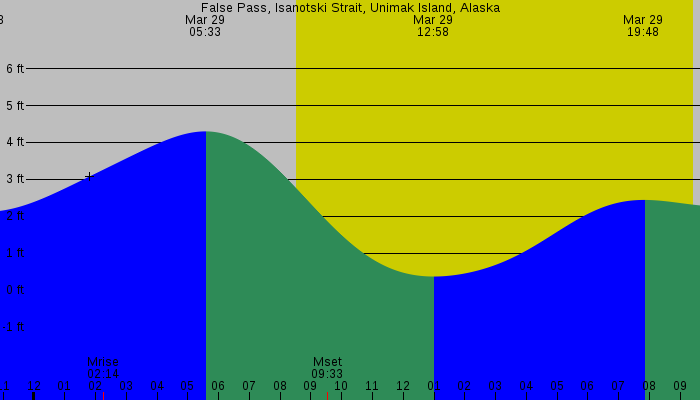 Tide graph for False Pass, Isanotski Strait, Unimak Island, Alaska