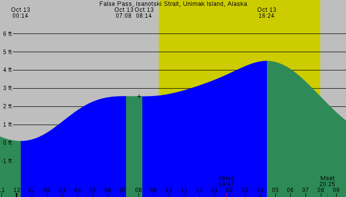 Tide graph for False Pass, Isanotski Strait, Unimak Island, Alaska