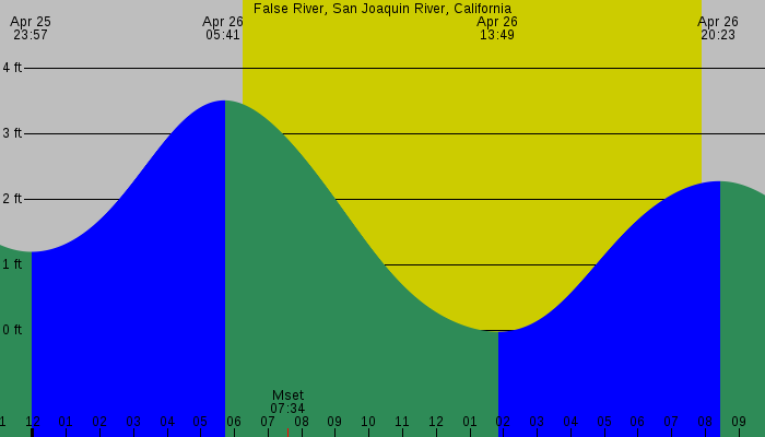 Tide graph for False River, San Joaquin River, California