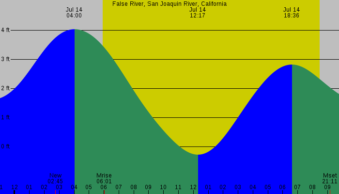 Tide graph for False River, San Joaquin River, California