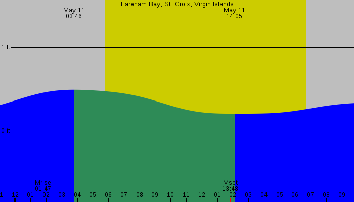 Tide graph for Fareham Bay, St. Croix, Virgin Islands
