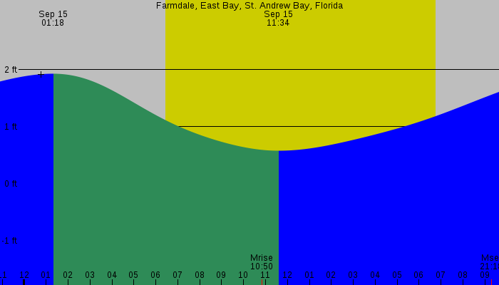 Tide graph for Farmdale, East Bay, St. Andrew Bay, Florida