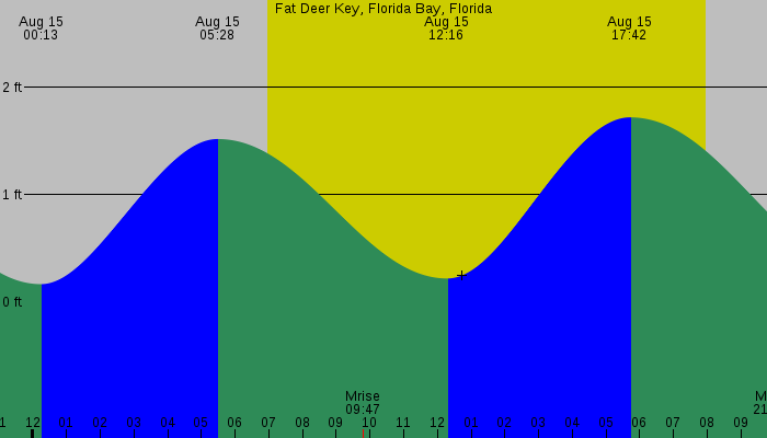 Tide graph for Fat Deer Key, Florida Bay, Florida