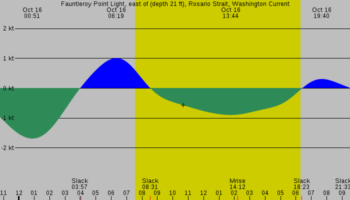 Tide graph for Fauntleroy Point Light, east of (depth 21 ft), Rosario Strait, Washington Current