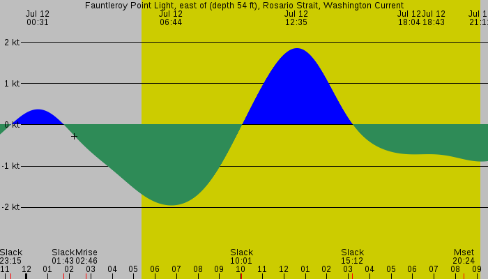 Tide graph for Fauntleroy Point Light, east of (depth 54 ft), Rosario Strait, Washington Current