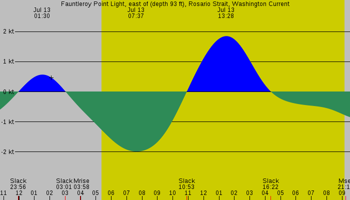 Tide graph for Fauntleroy Point Light, east of (depth 93 ft), Rosario Strait, Washington Current