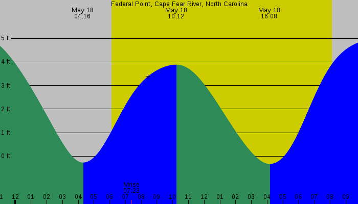 Tide graph for Federal Point, Cape Fear River, North Carolina