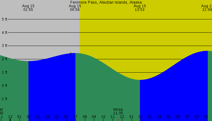 Tide graph for Fenimore Pass, Aleutian Islands, Alaska
