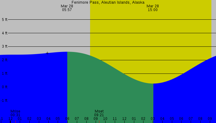 Tide graph for Fenimore Pass, Aleutian Islands, Alaska