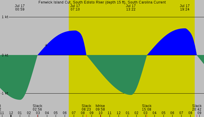 Tide graph for Fenwick Island Cut, South Edisto River (depth 15 ft), South Carolina Current
