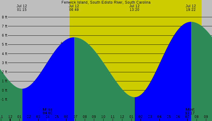 Tide graph for Fenwick Island, South Edisto River, South Carolina