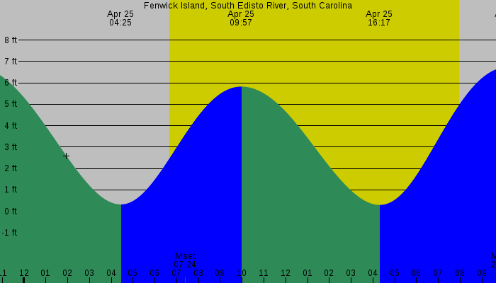 Tide graph for Fenwick Island, South Edisto River, South Carolina