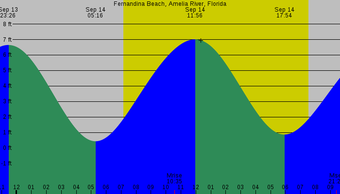 Tide graph for Fernandina Beach, Amelia River, Florida