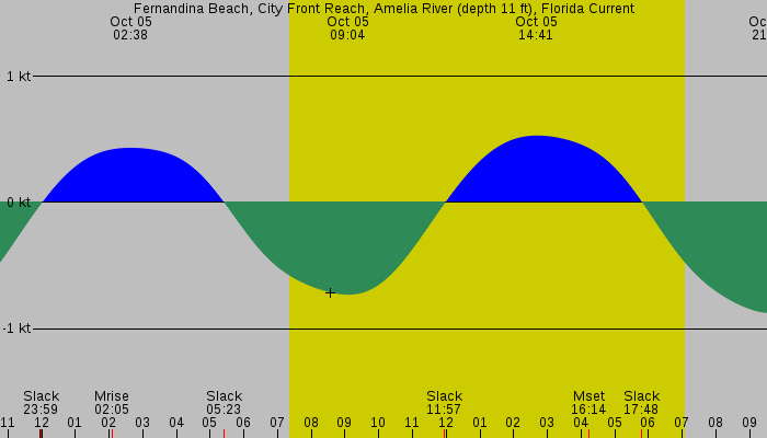 Tide graph for Fernandina Beach, City Front Reach, Amelia River (depth 11 ft), Florida Current