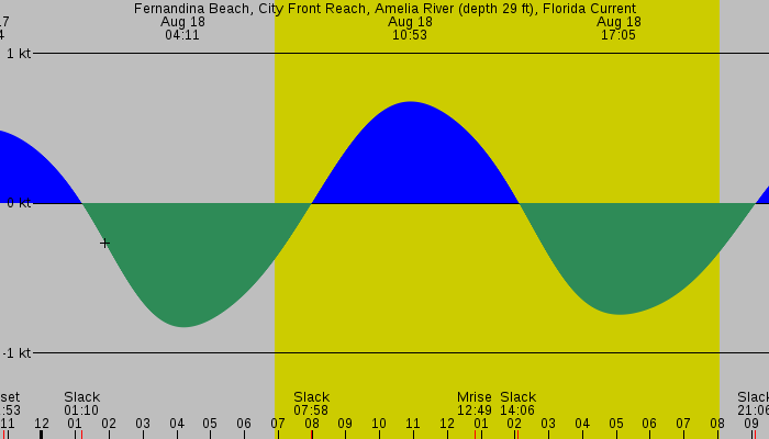 Tide graph for Fernandina Beach, City Front Reach, Amelia River (depth 29 ft), Florida Current