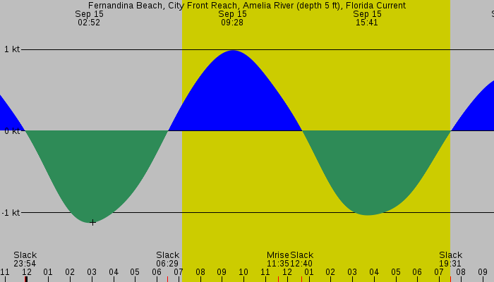 Tide graph for Fernandina Beach, City Front Reach, Amelia River (depth 5 ft), Florida Current