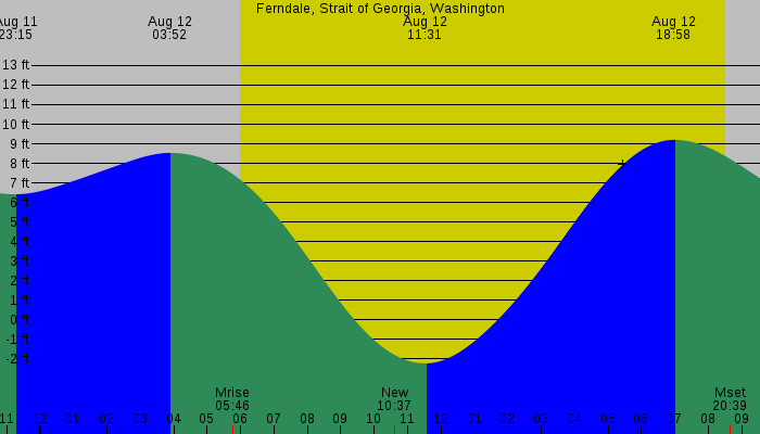 Tide graph for Ferndale, Strait of Georgia, Washington