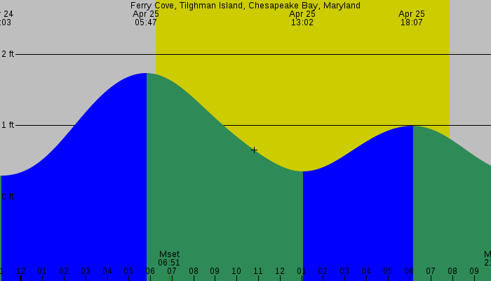 Tide graph for Ferry Cove, Tilghman Island, Chesapeake Bay, Maryland