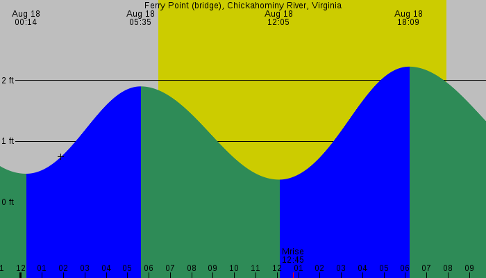 Tide graph for Ferry Point (bridge), Chickahominy River, Virginia