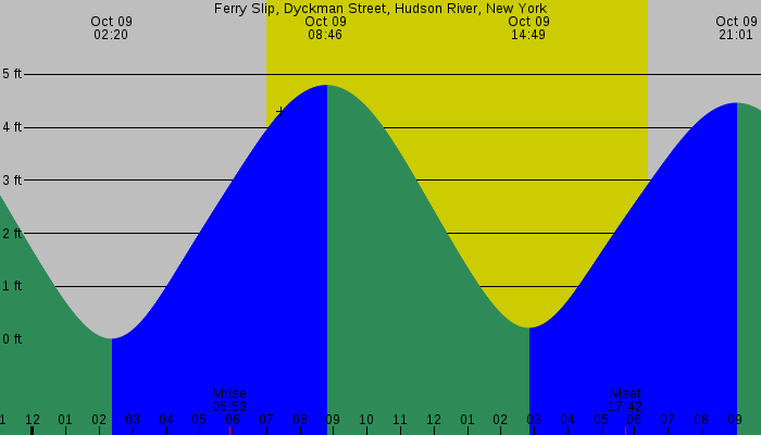Tide graph for Ferry Slip, Dyckman Street, Hudson River, New York
