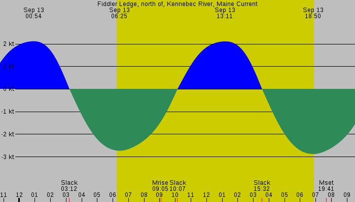 Tide graph for Fiddler Ledge, north of, Kennebec River, Maine Current