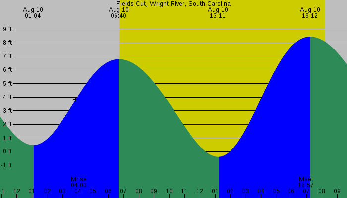 Tide graph for Fields Cut, Wright River, South Carolina