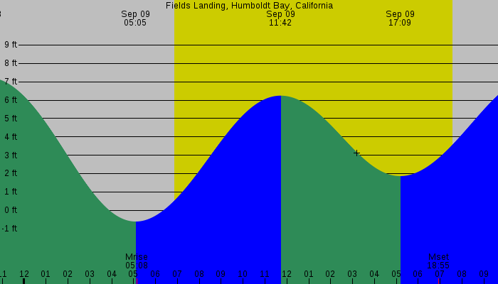 Tide graph for Fields Landing, Humboldt Bay, California