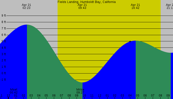 Tide graph for Fields Landing, Humboldt Bay, California