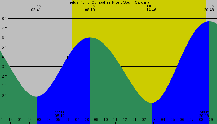 Tide graph for Fields Point, Combahee River, South Carolina