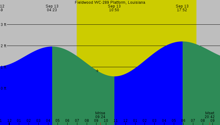 Tide graph for Fieldwood WC-289 Platform, Louisiana