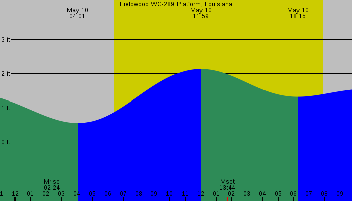 Tide graph for Fieldwood WC-289 Platform, Louisiana
