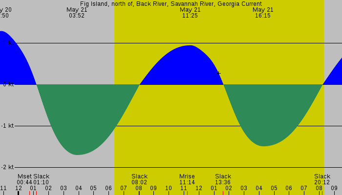 Tide graph for Fig Island, north of, Back River, Savannah River, Georgia Current