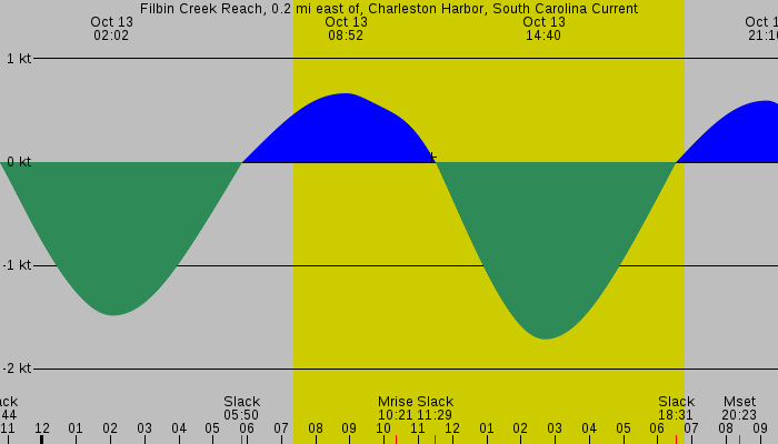 Tide graph for Filbin Creek Reach, 0.2 mi east of, Charleston Harbor, South Carolina Current