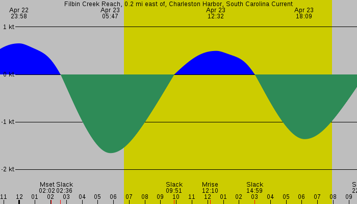 Tide graph for Filbin Creek Reach, 0.2 mi east of, Charleston Harbor, South Carolina Current