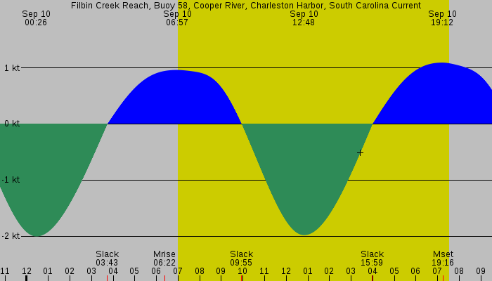 Tide graph for Filbin Creek Reach, Buoy 58, Cooper River, Charleston Harbor, South Carolina Current