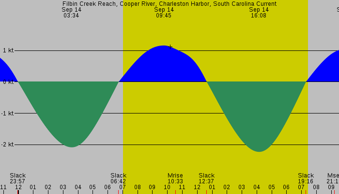Tide graph for Filbin Creek Reach, Cooper River, Charleston Harbor, South Carolina Current