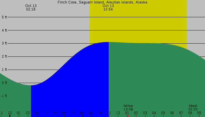 Tide graph for Finch Cove, Seguam Island, Aleutian Islands, Alaska