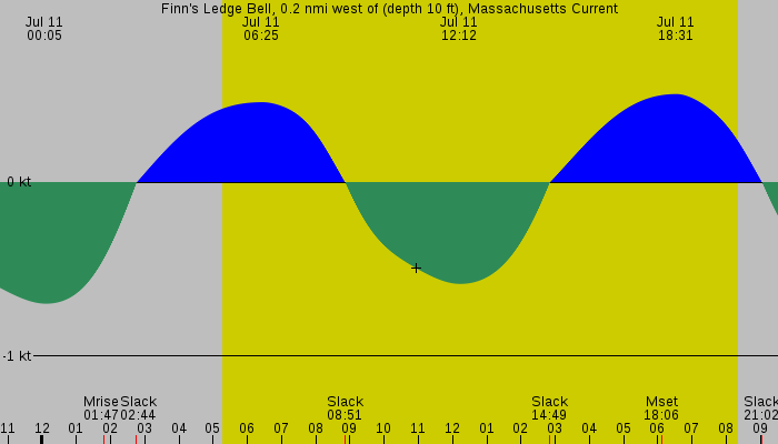 Tide graph for Finn's Ledge Bell, 0.2 nmi west of (depth 10 ft), Massachusetts Current