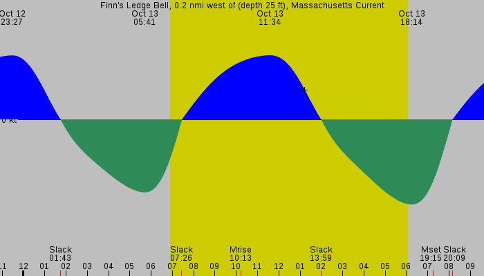 Tide graph for Finn's Ledge Bell, 0.2 nmi west of (depth 25 ft), Massachusetts Current