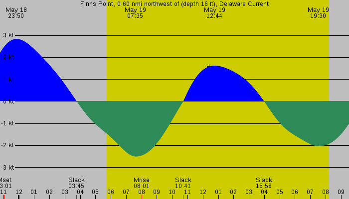 Tide graph for Finns Point, 0.60 nmi northwest of (depth 16 ft), Delaware Current