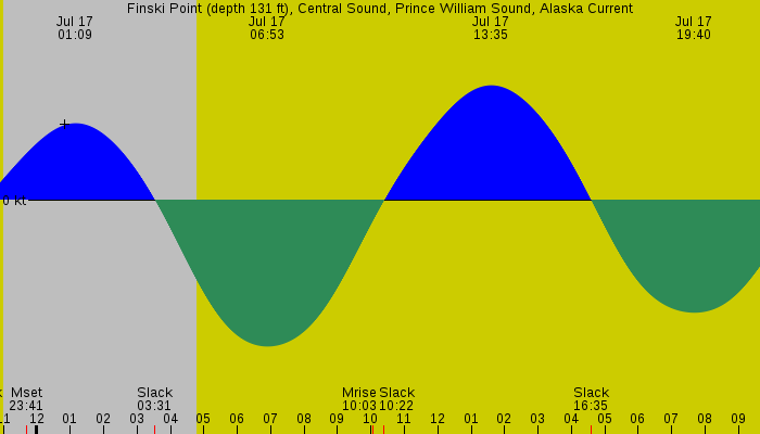 Tide graph for Finski Point (depth 131 ft), Central Sound, Prince William Sound, Alaska Current