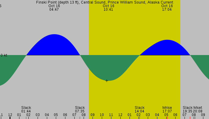 Tide graph for Finski Point (depth 13 ft), Central Sound, Prince William Sound, Alaska Current