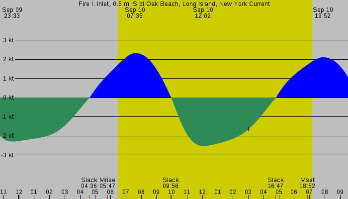 Tide graph for Fire I. Inlet, 0.5 mi S of Oak Beach, Long Island, New York Current